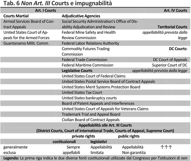 Tab. 6 Non Art. III Courts e impugnabilità 