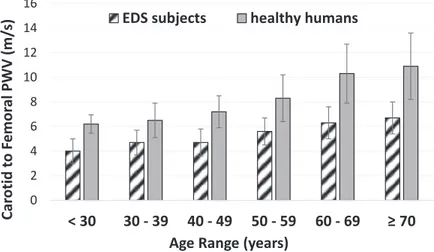Figure 1. Pulse wave velocity (PWV) by age in participants with Ehlers-Danlos syndromes (EDS) compared to reference values in healthy humans’ data from normal subjects in Reference Values for arterial Stiﬀness Collaboration (RVASC) [ 17 ] (n = 1455)