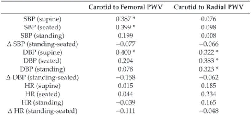 Table 2. Correlations of pulse wave velocity to orthostatic hemodynamics in Ehlers-Danlos syndromes Carotid to Femoral PWV Carotid to Radial PWV