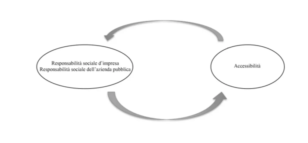 Fig. 3.1 – Il circuito virtuoso “responsabilità sociale – accessibilità” 