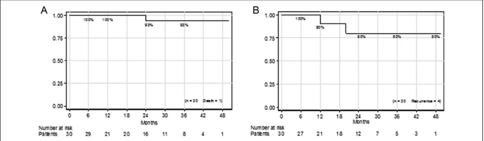 Figure 1. Kaplan-Meier curves for the population of the study: (A) overall survival, (B) local control.