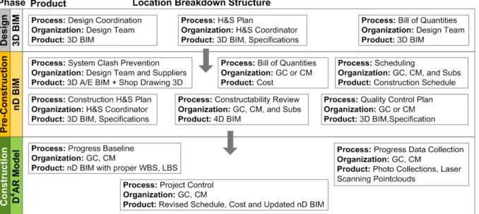 Figure 1:  Overview of the Product-Organization-Process (POP) involved in  different parts of  an  integrated planning, monitoring and control system