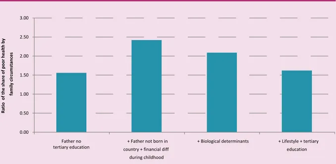 Figure 14. Family circumstances and self-reported poor health – multivariate analysis