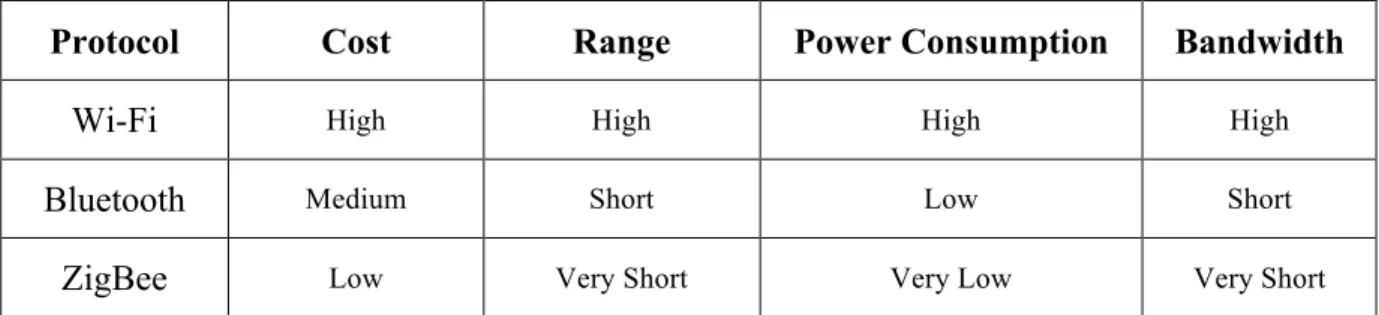 Table 1 – Comparison between some relevant wireless communication protocols. 
