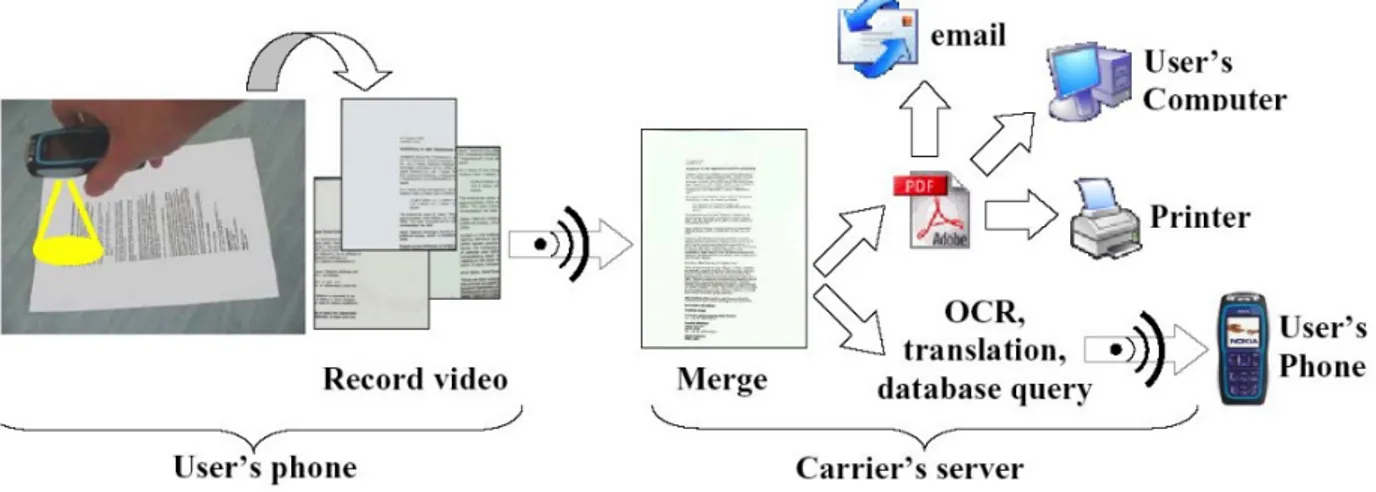 Figure 7 - Document scanning on the go [1]. 