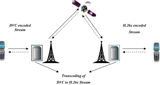 Figure 8 – The transcoding process of Wyner-Ziv bit stream to a conventional H.26x bit stream