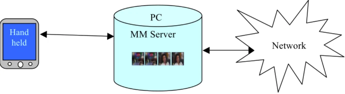 Figure 1: A simple MultiMedia sub-network composed by a handheld and a content-descriptions server