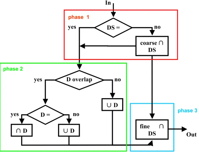 Figure 3 Complete integration process:  