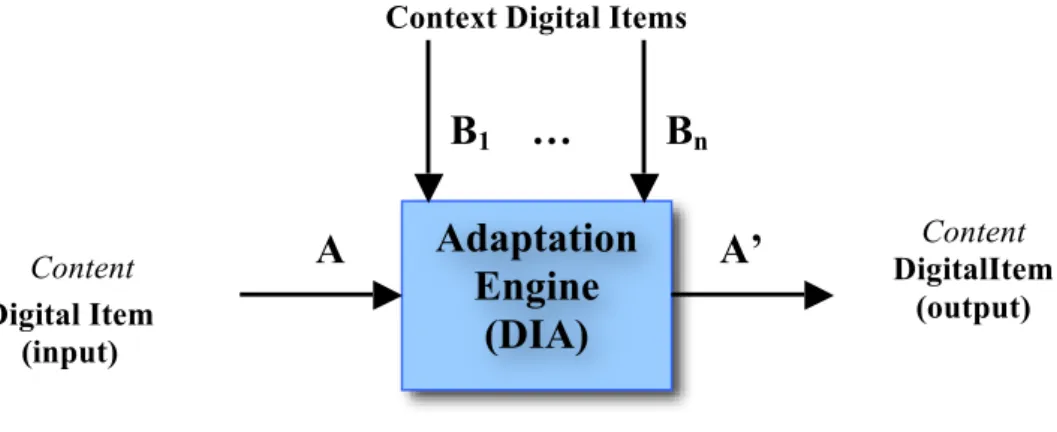 Figure 4: MPEG-21 DIA processing 
