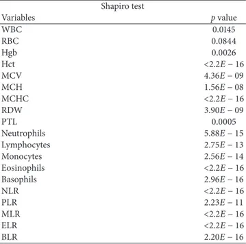 Table 3: Results of the Shapiro-Wilk normality on the variables related to the blood count.