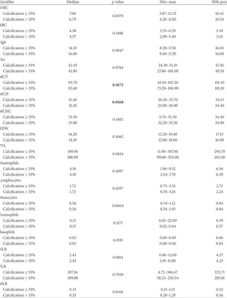 Table 4: Wilcoxon signed-rank test for variables related to blood count. In bold, p value &lt; 0.05.