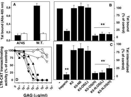 Fig. 2. Competition binding assays: GST–Tat–glutathione–agarose columns were loaded with 3 H-heparin in the presence of K5 (s), 