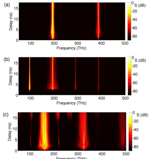 Figure 3. Spectral evolution of intra-cavity power showing OFC generation at the FF and: (a) the SH frequency;  (b) the degenerate OPO frequency; (c) the SH and the non-degenerate OPO frequencies