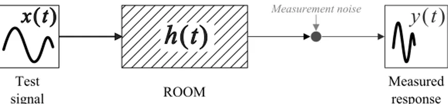 Figure 1: Input/output of linear time-invariant system (room).