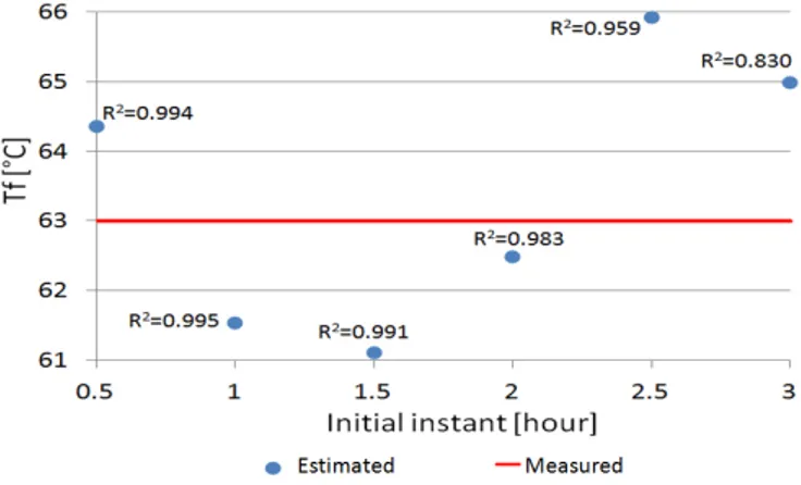 Figure 9. Temperature time traces measured and estimated for thermo- thermo-couple A5 in the test R2ms