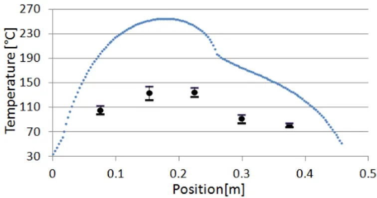 Figure 14. Comparison between simulated and measured tempera- tempera-tures on the walls for R2ad .
