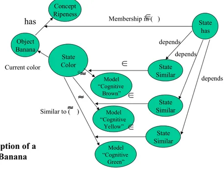 Figure 1: Description of the object ripe banana using membership functions, SemanticState DSs, Property  elements, SemanticRelation DSs, and AnalyticalModel DSs