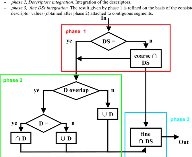 Figure 1 Complete integration process. 