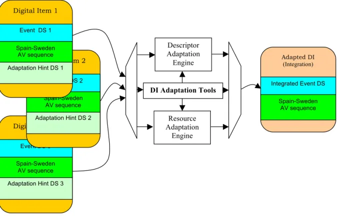 Figure 2 Metadata scaling and Integration by using AdaptationHint DS and EventIntegration DS