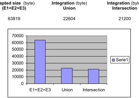 Table 1 Memory occupation comparison(byte): before and after integration. 