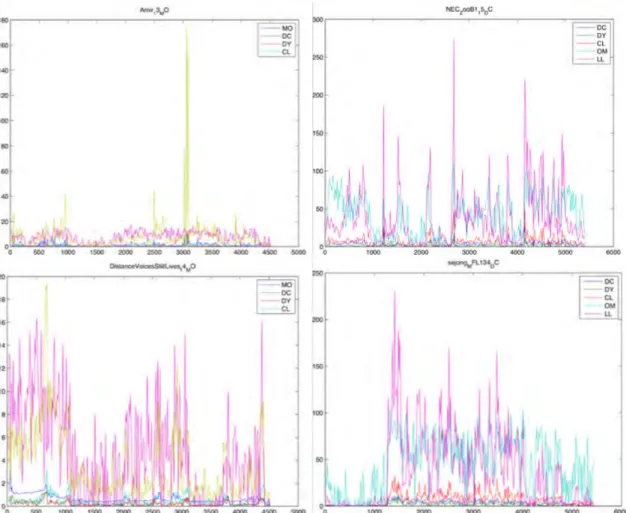 Figure 3 Feature development in time (set A)