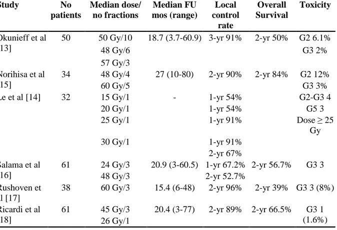 Table 3 Summary of selected trials of Stereotactic Body Radiation Therapy for lung  metastases  Study  No  patients  Median dose/ no fractions  Median FU  mos (range)  Local  control  rate  Overall  Survival  Toxicity  Okunieff et al  [13] 