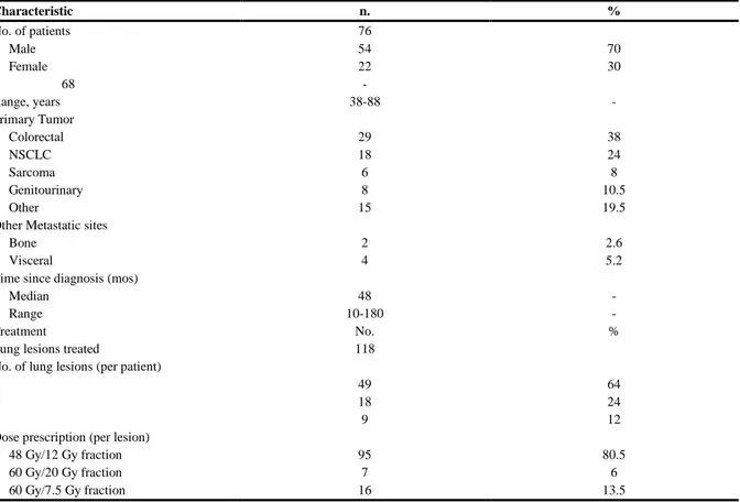 Table 1 Patients characteristics, disease status and treatment features  Characteristic  n