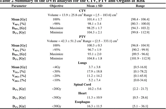 Figure  2  Average  dose  volume  histograms  for  CTV,  PTV  and  organs  at  risk.  Dashed 