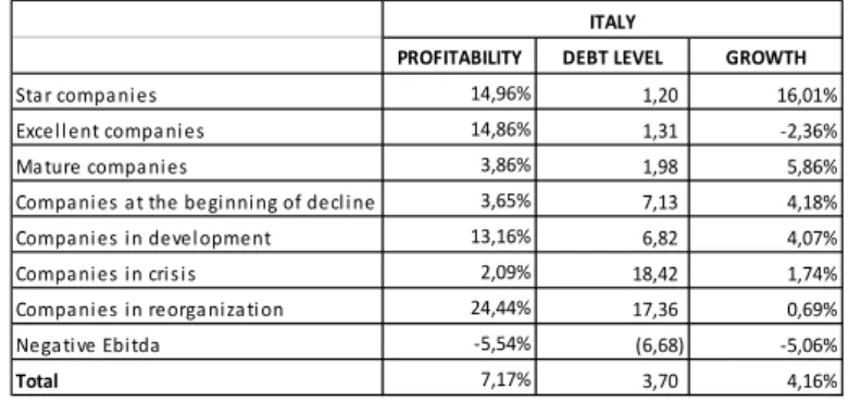 Table 8. Profitability, debt level and growth of companies in 2013-2015 