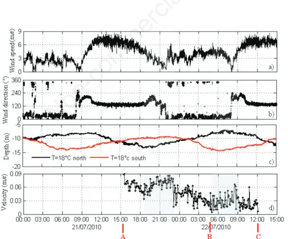 Fig. 4. Time series of the drogue velocity (d), wind speed and direction at the LDS station (a,b) and of the thermocline depths at LDS and TC stations (c) during the field experiment on 21-22/07/2010
