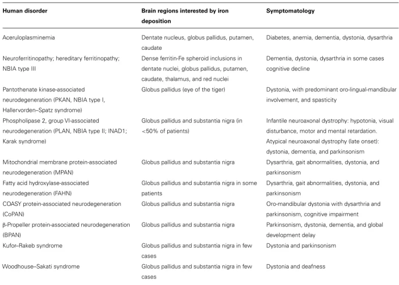Table 1 | List of the neurodegeneration with brain iron accumulation disorders.