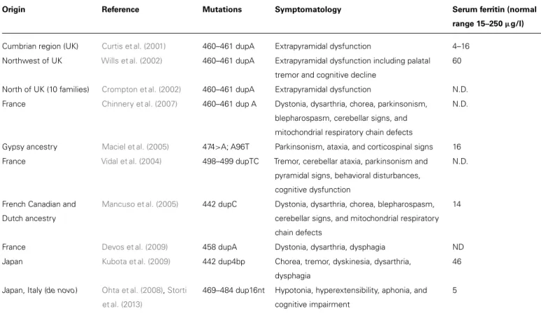 Table 3 | Reported cases of neuroferritinopathy.
