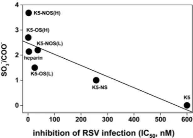 FIG 9 Correlation between the IC 50 s of K5 derivatives and heparin with their degree of sulfation (SO 3 ⫺ /COO ⫺ )