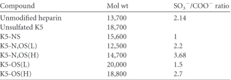 TABLE 1 Molecular weights and degrees of sulfation of the GAGs used