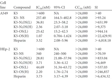 Fig. 1 , the virus titers of samples treated with K5-N,OS(H), K5- K5-OS(H), or heparin did not significantly differ from those  deter-mined in untreated samples (P ⬎ 0.05), indicating that the two K5 derivatives do not exert their antiviral activity via th