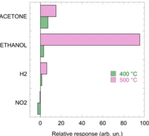 Figure 8: Relative response of sensor Zn-Ni-O-short to NO 2  (5ppm), H 2 (500 ppm), Ethanol (100 ppm) and Acetone  (50 ppm) in humid air