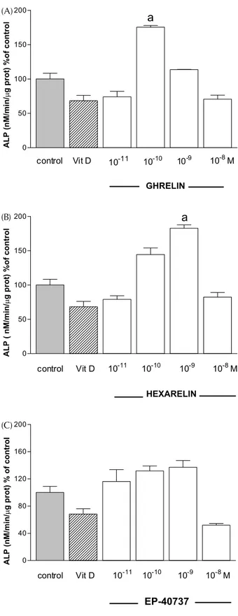 Figure 1 shows the eﬀect of ghrelin, HEXA and EP-40737 on osteoblast proliferation. At a concentration of 10 10 M, both ghrelin and HEXA induced a significant stimulation of osteoblast proliferation, that reached an increase of 33% and 21% respectively ov