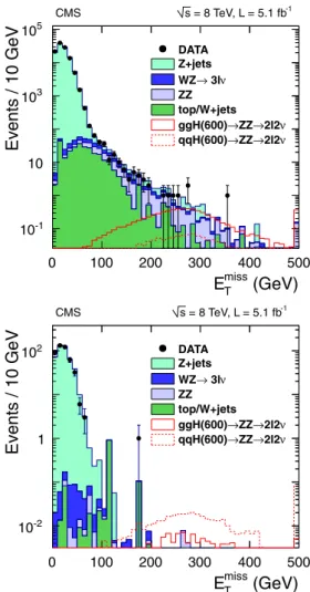 Fig. 8 The E T miss distribution in data compared to the estimated background in the (top) gluon fusion and (bottom) VBF categories of the H → ZZ → 22ν channel