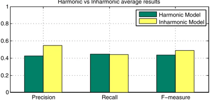 Figure 5: Pitch estimation results for our model in Harmonic (model forced to β = 0) vs Inharmonic setting (β is estimated).