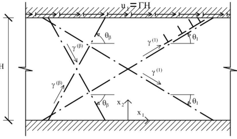 Figure 1: Simple shear of a constrained crystalline strip with multiple symmetric double slip systems.