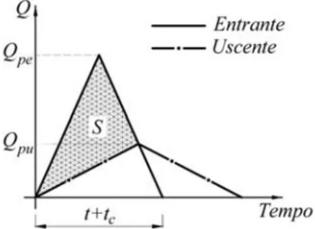 Figura 1. Idrogrammi semplificati delle portate entranti ed uscenti dalla vasca di laminazione