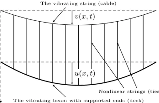 Fig. 1.2). The sources, f and g, represent the (given) vertical dead load distribu- distribu-tion on the deck and the main cable, respectively, and w + stands for positive part