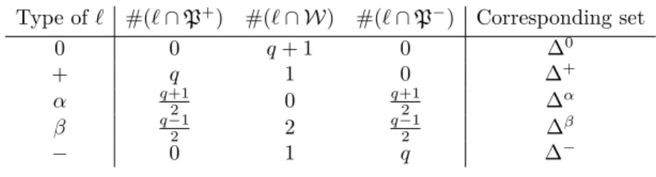 Table 6: Types of lines in ∆ n,2 and corresponding subsets
