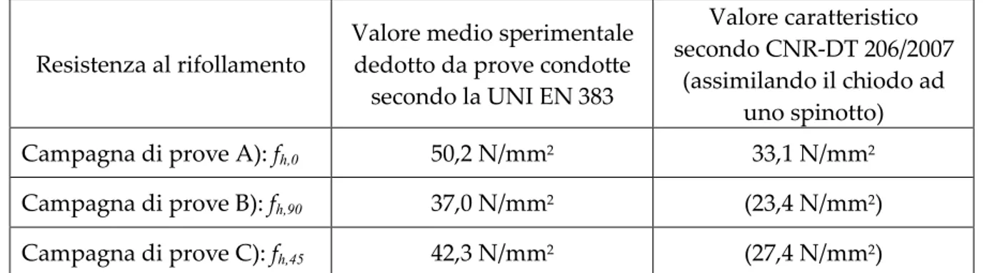 Tabella 4.5 –Confronto tra i valori di resistenza caratteristica al rifollamento determinati secondo la UNI EN 383 e le disposzioni del  CNR-DT 206/2007.