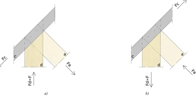 Figura 4.34 - Schema delle azioni agenti sul campione inserito nel telaio di contenimento: caso di sollecitazione di compressione (a) e  di trazione (b).