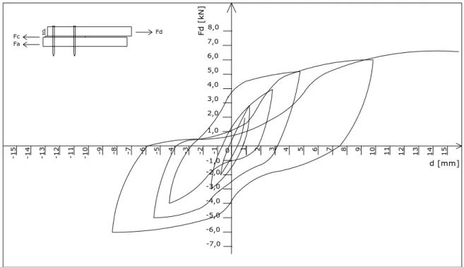Figura 4.38 - Curva carico-spostamento relativa alla connessione chiodata, considerato lo scorrimento tra assito diagonale e piatto  metallico.