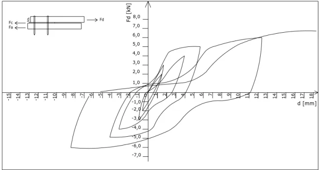 Figura 4.39 - Curva carico-spostamento relativa alla connessione chiodata, considerato lo scorrimento tra piatto metallico e assito  originale.
