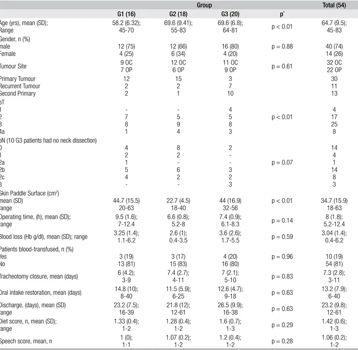 Table II. Patient characteristics and statistical analysis.