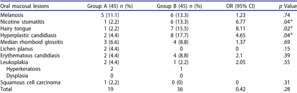 Table 2. Distribution of OMLs in the group A (former smokers) and in the group B (EC consumers).