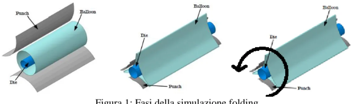 Figura 1: Fasi della simulazione folding  
